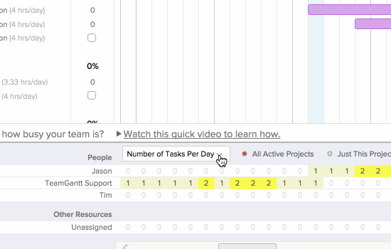 Resource availability by hours per day vs tasks per day on a gantt chart