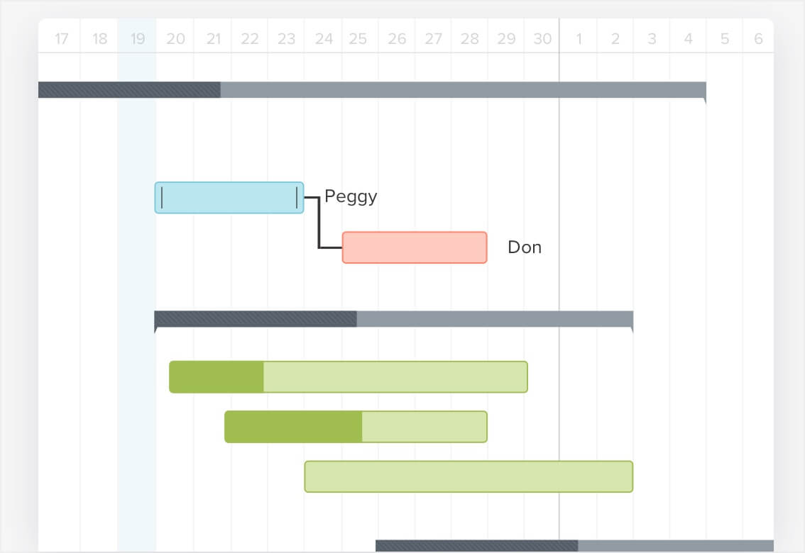 Example of a dependency line connecting a task assigned to Peggy to a subsequent task assigned to Don