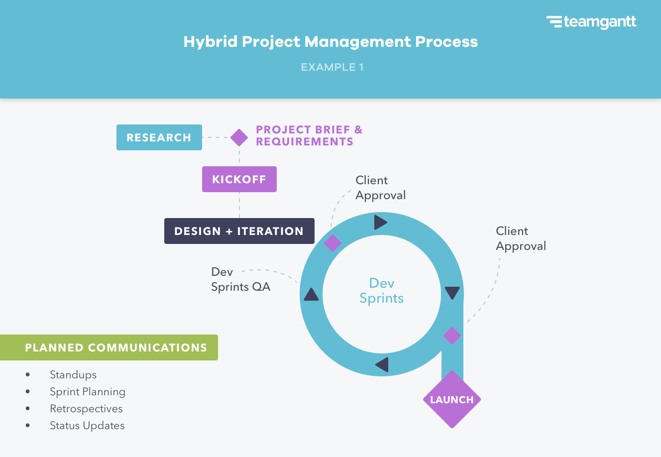 Example of a hybrid project management process
