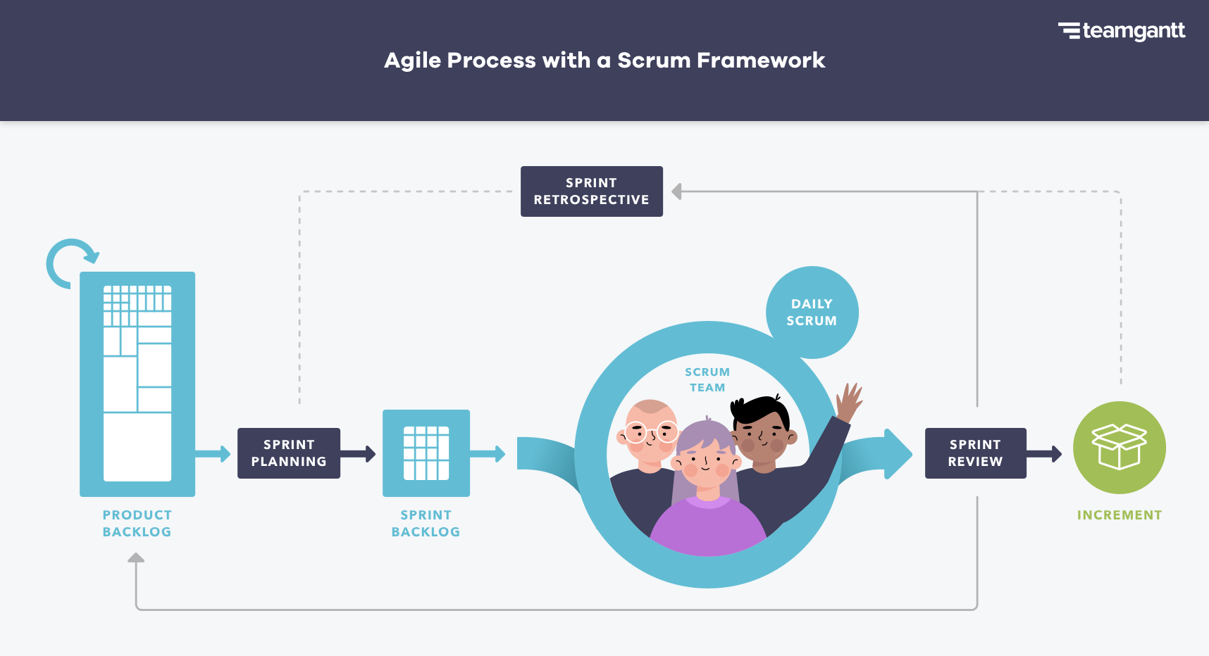 Agile process with a Scrum framework
