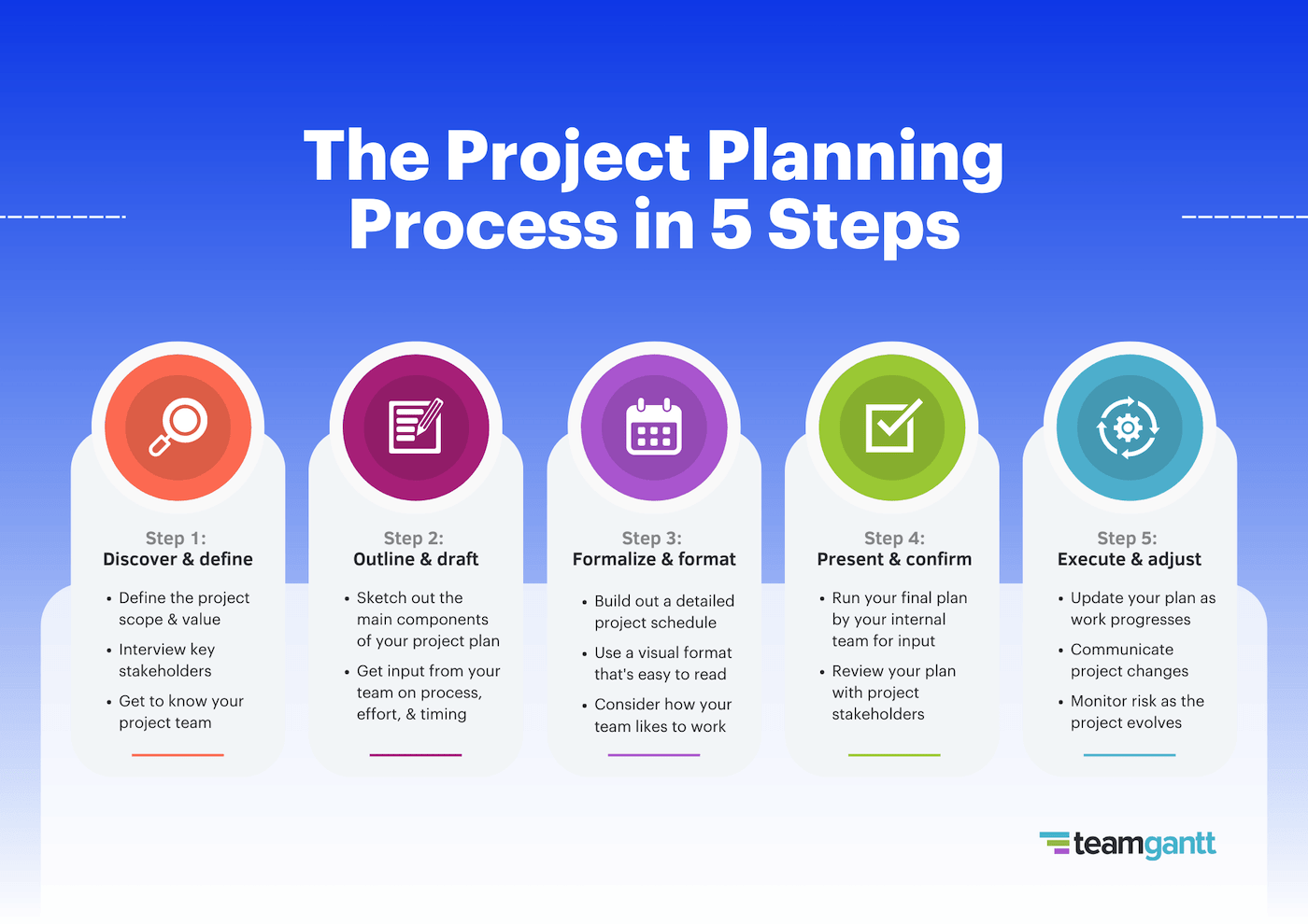 A chart that outlines 5 steps of the project planning process: 1. Discover & define; 2. Outline & draft; 3. Formalize & format; 4. Present & confirm; 5. Execute & adjust