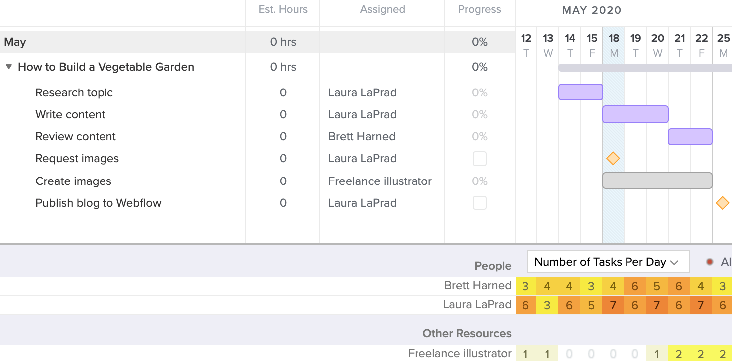 example of resource planning in gantt charts