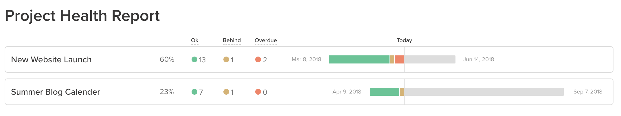 TeamGantt project health report showing tasks that are ok, behind, or overdue