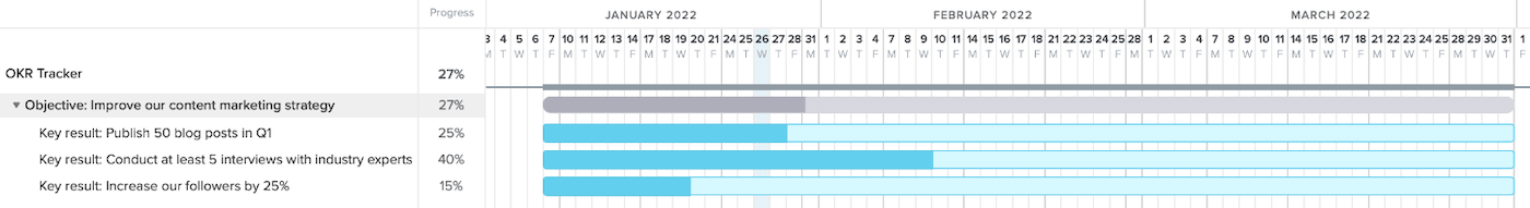 Example of tracking OKR progress in a gantt chart