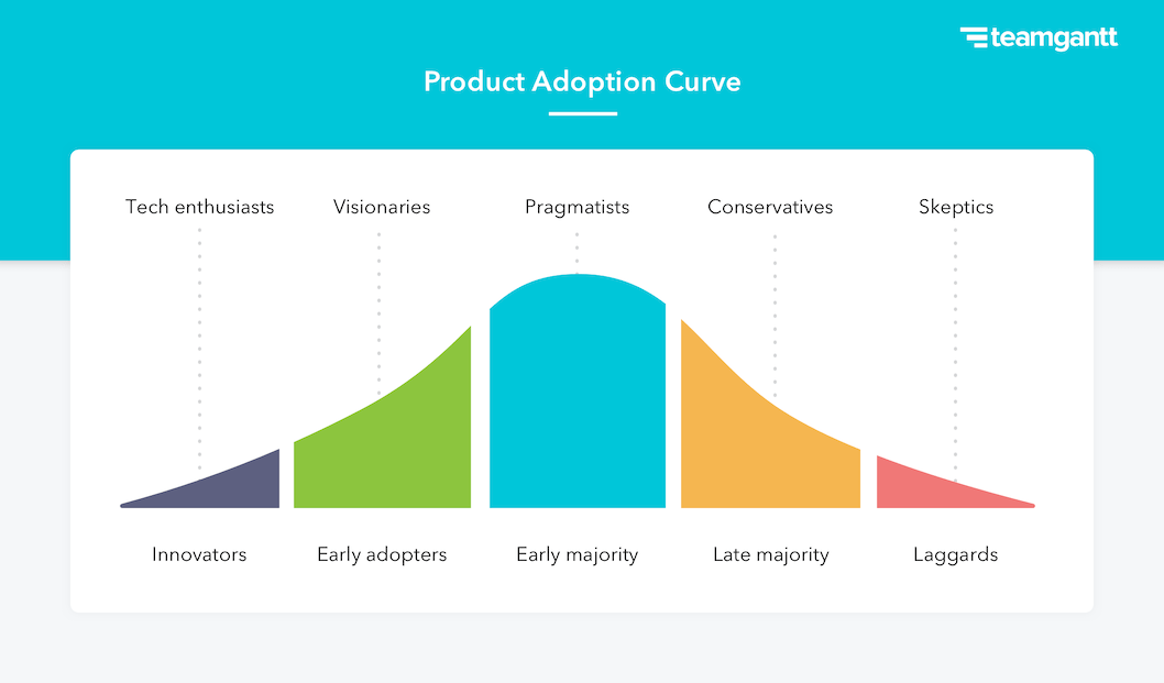 Product adoption curve example