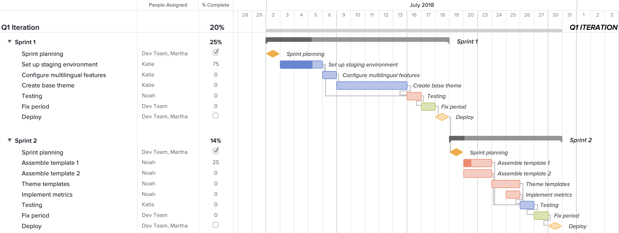 agile sprint gantt chart example