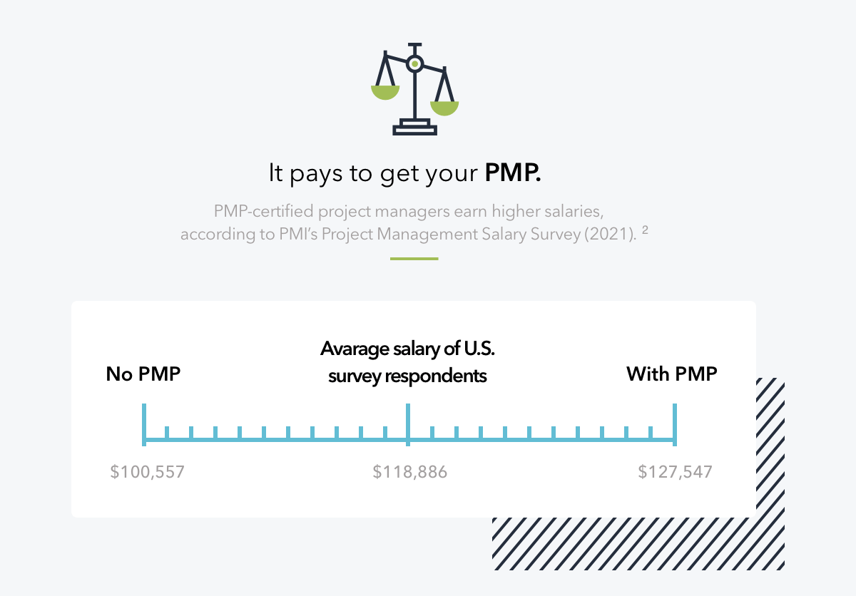 2022 project manager salary by PMP certification status