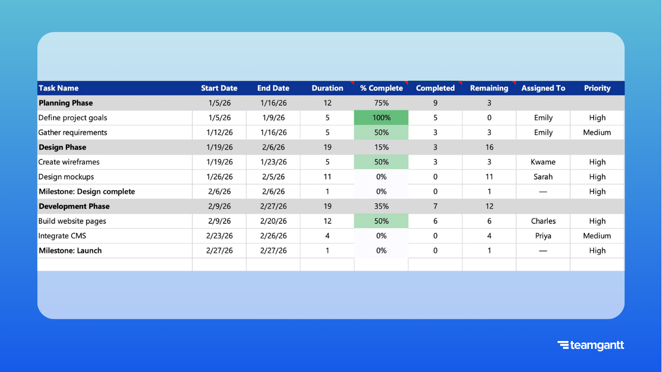 Excel task table with % Complete cells shaded in green data bars, showing tasks ranging from 0% to 100% complete.
